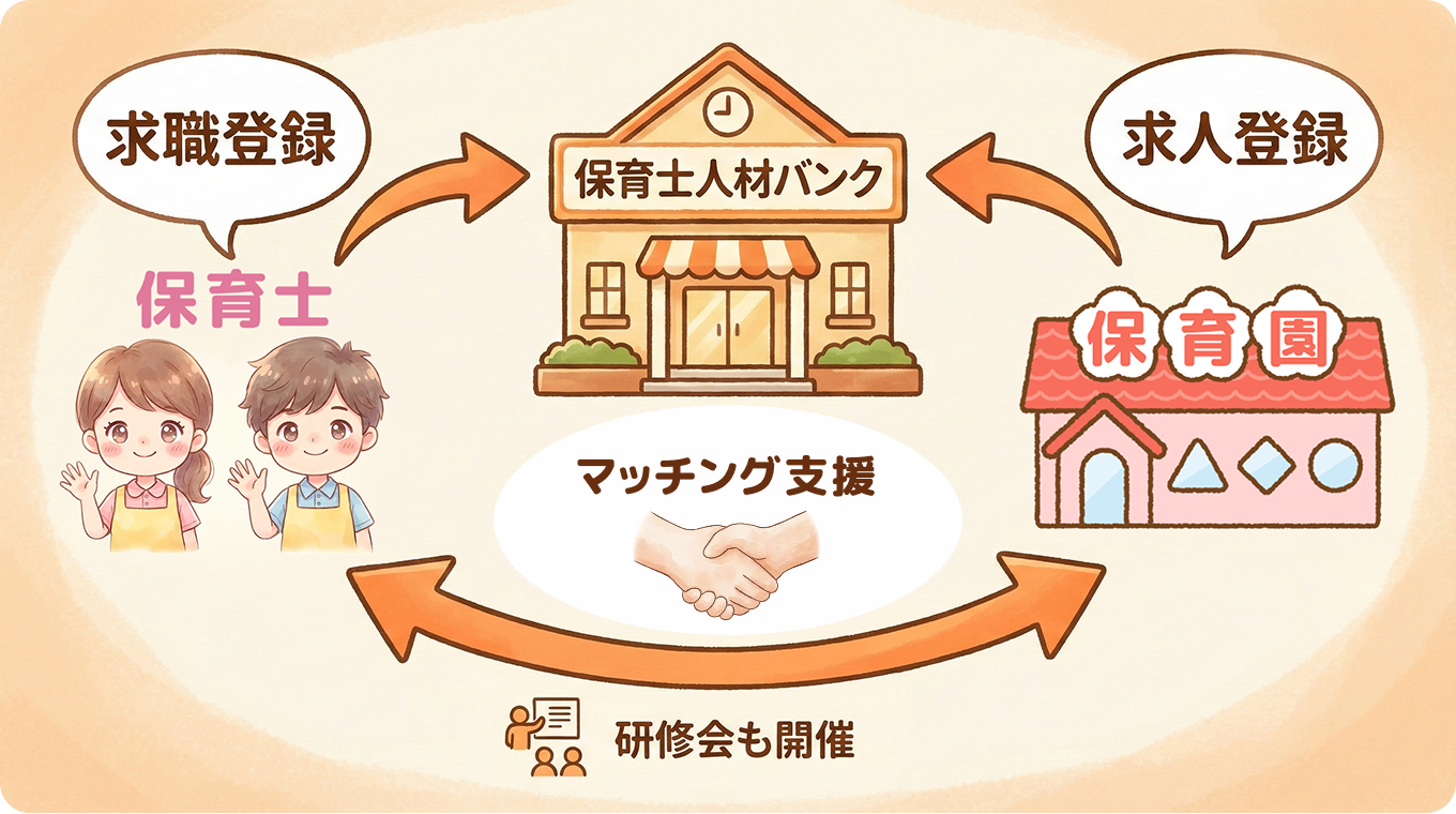 保育士人材バンクマッチング支援イラスト図