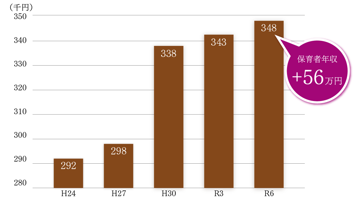 公香川県内の保育士（女性）年収推移グラフ 平成24年から令和6までの年保育者年収プラス56万円