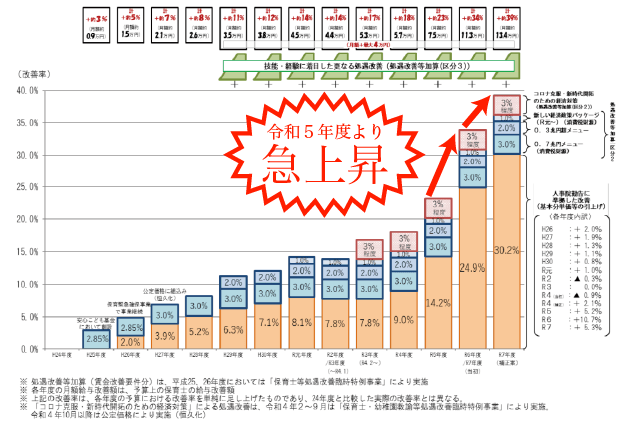 公香川県内の保育士（女性）年収推移グラフ 平成24年から令和6までの年保育者年収プラス56万円